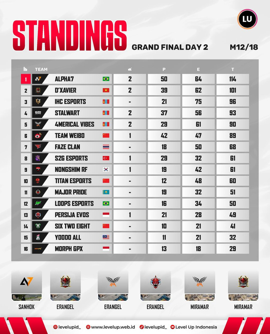 ALPHA 7 ON TOP! DAY 2 PMGC 2023 GRAND FINAL